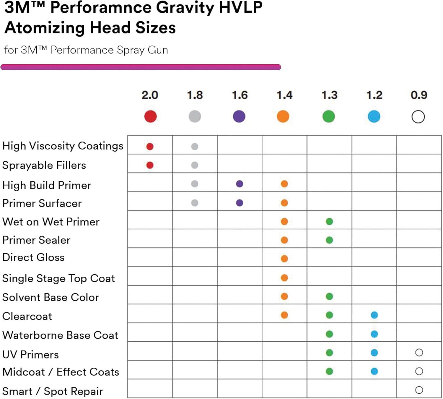 image3M Performance Gravity HVLP Atomizing Head Refill Kit 26714 Size 14 Orange for use Performance Spray Gun PPS 20 Paint Cups 5 PackFeed Type Gravity